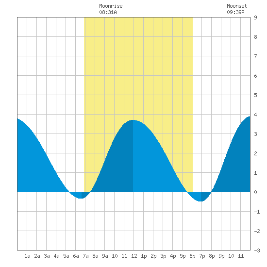 Carr Creek tide chart for Friday, February 20, 2026