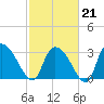 Carr Creek tide chart for Saturday, February 21, 2026