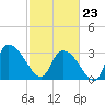 Carr Creek tide chart for Monday, February 23, 2026
