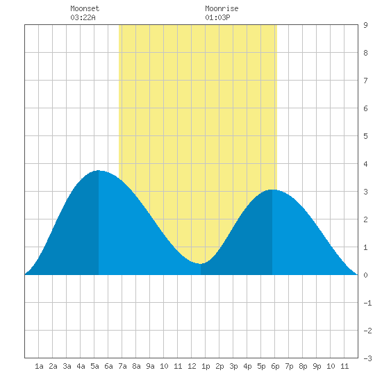 Carr Creek tide chart for Thursday, February 26, 2026