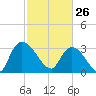Carr Creek tide chart for Thursday, February 26, 2026
