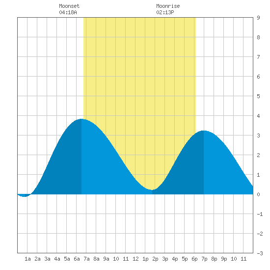 Carr Creek tide chart for Friday, February 27, 2026