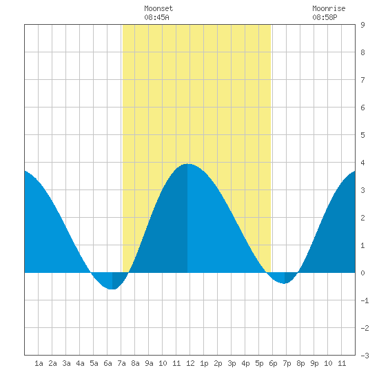 Carr Creek tide chart for Wednesday, February 4, 2026