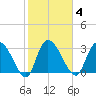 Carr Creek tide chart for Wednesday, February 4, 2026