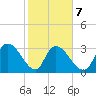 Carr Creek tide chart for Saturday, February 7, 2026