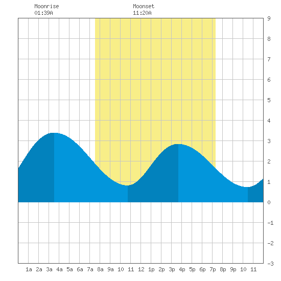 Carr Creek tide chart for Tuesday, March 10, 2026