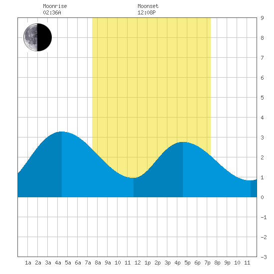 Carr Creek tide chart for Wednesday, March 11, 2026