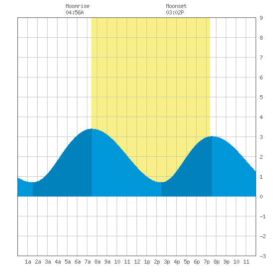 Carr Creek tide chart for Saturday, March 14, 2026