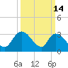 Carr Creek tide chart for Saturday, March 14, 2026