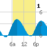 Carr Creek tide chart for Sunday, March 1, 2026