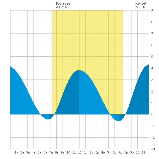 Carr Creek tide chart for Friday, March 20, 2026