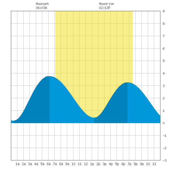 Carr Creek tide chart for Friday, March 27, 2026