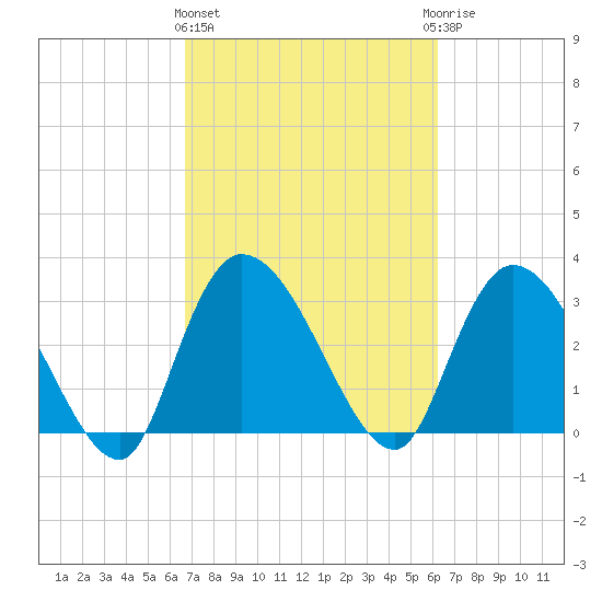 Carr Creek tide chart for Monday, March 2, 2026