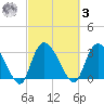 Carr Creek tide chart for Tuesday, March 3, 2026