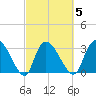 Carr Creek tide chart for Thursday, March 5, 2026