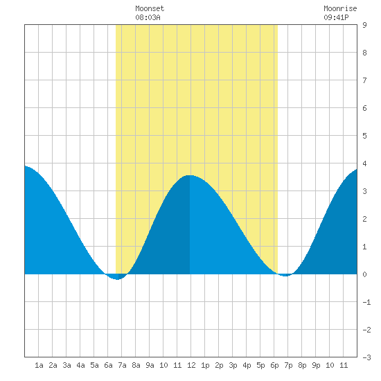Carr Creek tide chart for Friday, March 6, 2026