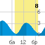 Carr Creek tide chart for Sunday, March 8, 2026