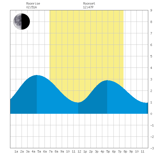 Carr Creek tide chart for Friday, April 10, 2026