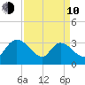 Carr Creek tide chart for Friday, April 10, 2026