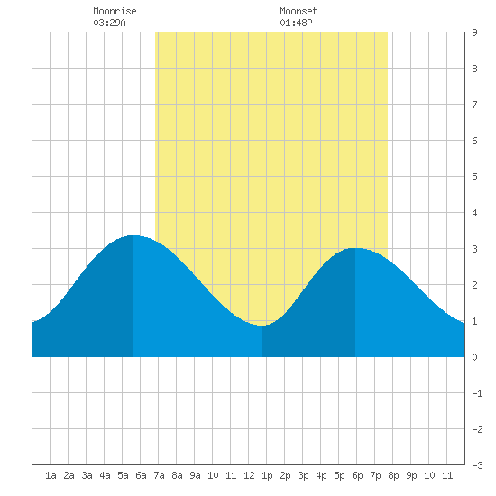 Carr Creek tide chart for Saturday, April 11, 2026