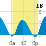 Carr Creek tide chart for Saturday, April 18, 2026