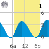 Carr Creek tide chart for Wednesday, April 1, 2026