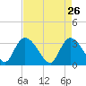 Carr Creek tide chart for Sunday, April 26, 2026