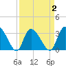 Carr Creek tide chart for Thursday, April 2, 2026
