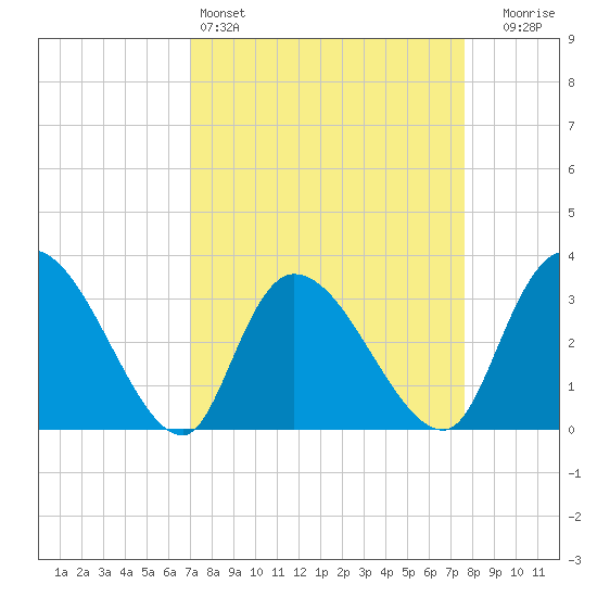 Carr Creek tide chart for Friday, April 3, 2026