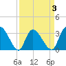 Carr Creek tide chart for Friday, April 3, 2026