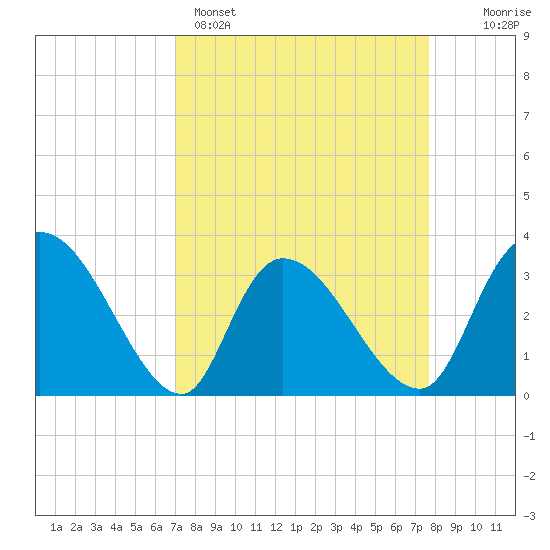 Carr Creek tide chart for Saturday, April 4, 2026