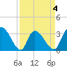 Carr Creek tide chart for Saturday, April 4, 2026