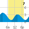 Carr Creek tide chart for Tuesday, April 7, 2026