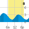 Carr Creek tide chart for Wednesday, April 8, 2026