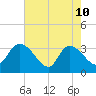 Carr Creek tide chart for Sunday, May 10, 2026