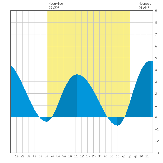 Carr Creek tide chart for Sunday, May 17, 2026