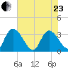 Carr Creek tide chart for Saturday, May 23, 2026