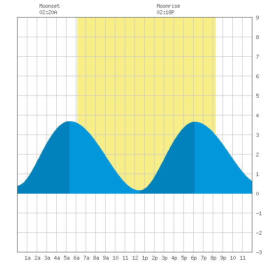 Carr Creek tide chart for Sunday, May 24, 2026