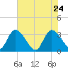 Carr Creek tide chart for Sunday, May 24, 2026