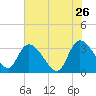 Carr Creek tide chart for Tuesday, May 26, 2026