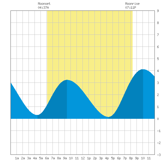 Carr Creek tide chart for Friday, May 29, 2026