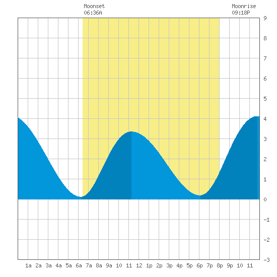 Carr Creek tide chart for Saturday, May 2, 2026