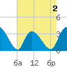 Carr Creek tide chart for Saturday, May 2, 2026