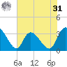 Carr Creek tide chart for Sunday, May 31, 2026