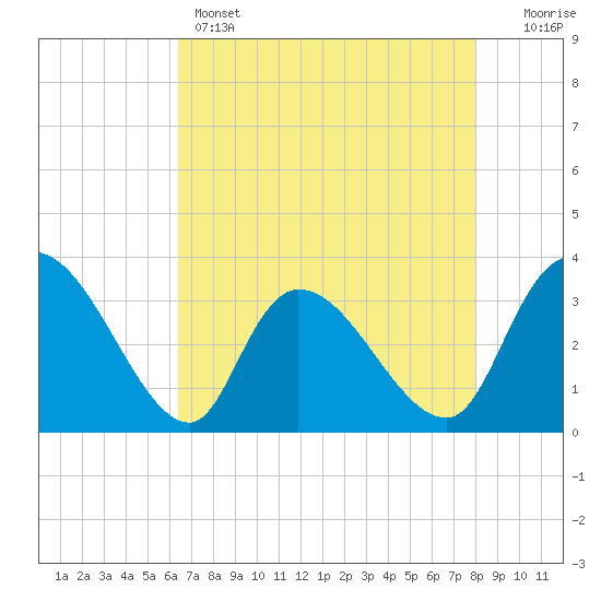 Carr Creek tide chart for Sunday, May 3, 2026