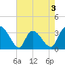 Carr Creek tide chart for Sunday, May 3, 2026