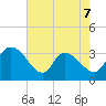 Carr Creek tide chart for Thursday, May 7, 2026