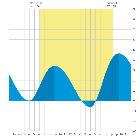 Carr Creek tide chart for Saturday, June 13, 2026