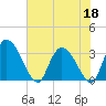 Carr Creek tide chart for Thursday, June 18, 2026