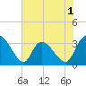 Carr Creek tide chart for Monday, June 1, 2026